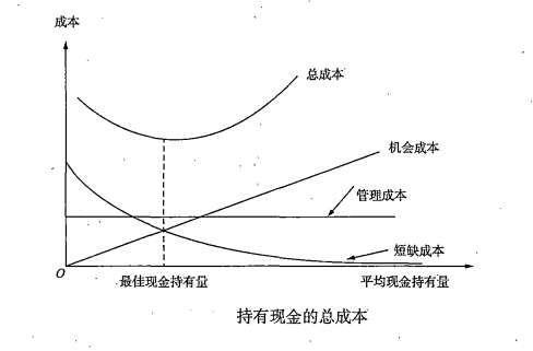 持有现金的总成本