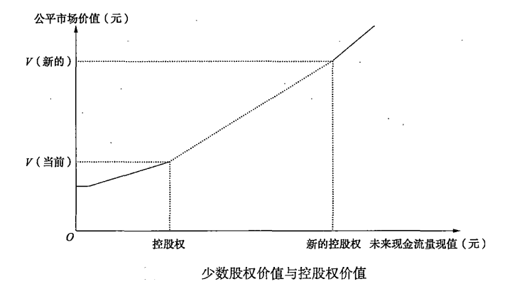 少数股权价值与控股权价值