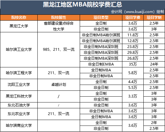 2023年黑龙江地区MBA院校学费汇总