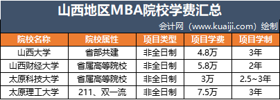 2023年山西地区MBA院校学费汇总