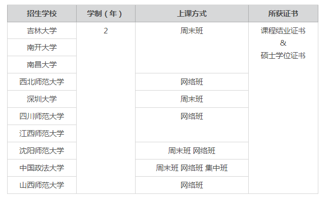 同等學力心理學在職研究生熱門招生院校