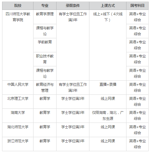 教育学同等学力申硕热门院校