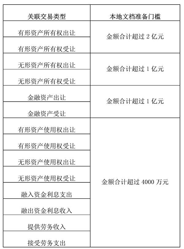 同期资料本地文档准备门槛