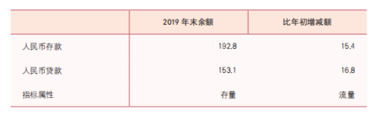 2019年人民币存贷款情况