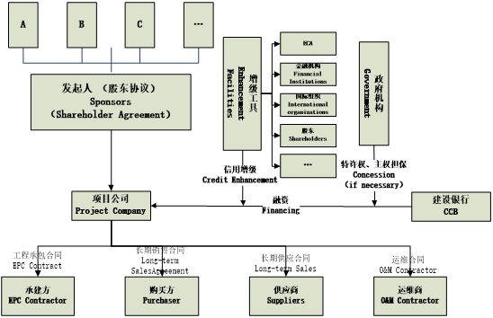 境外项目融资