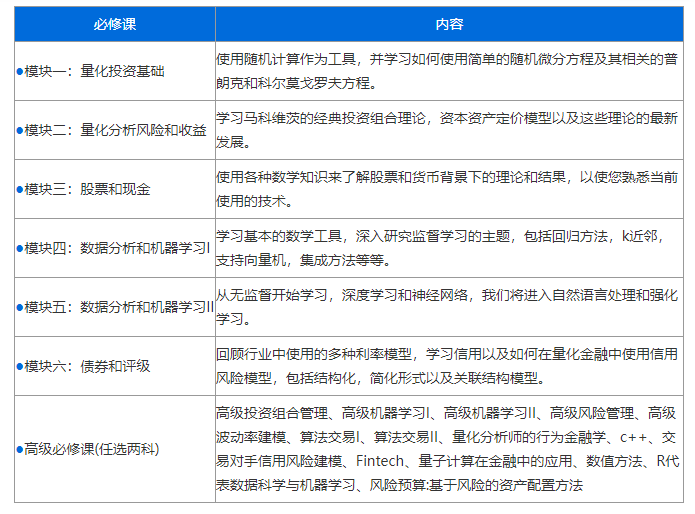 CQF证书的考试内容