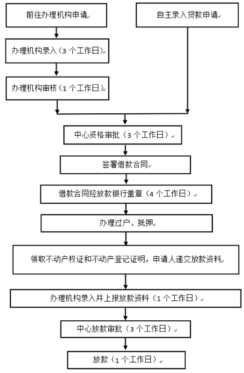 公积金贷款