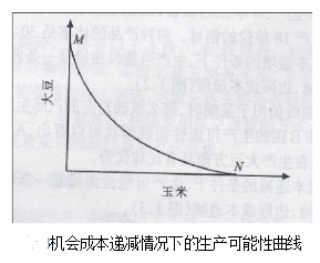 机会成本递减下的生产可能性曲线