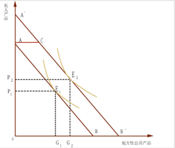 有条件不配套补助