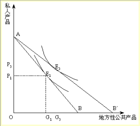 有条件不封顶配套补助的影响