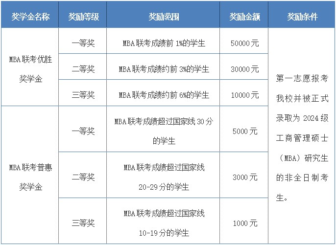 北京交通大学2024年双证奖学金政策