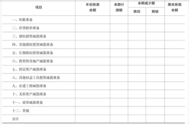 资产减值准备明细表