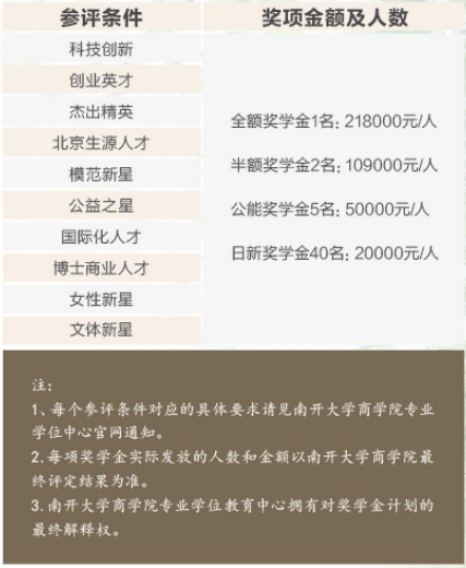 南开大学mba奖学金设置