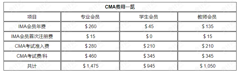 2023年11月CMA中文考试费用