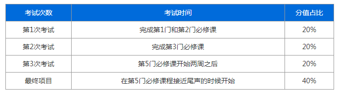 cqf考試時(shí)間安排