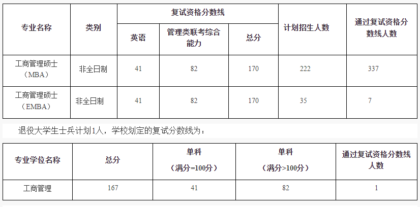 i2023年中南财经政法大学mba复试分数线