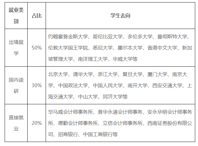 就业质量位居全校前列