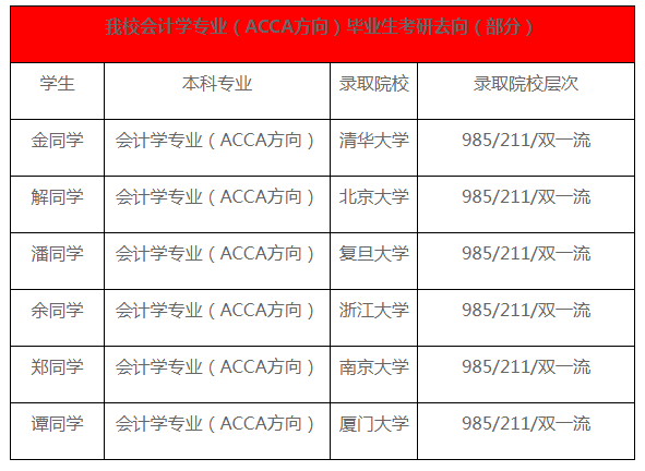 ACCA专业背景助力名校读研