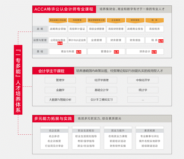 “一专多能”人才培养体系