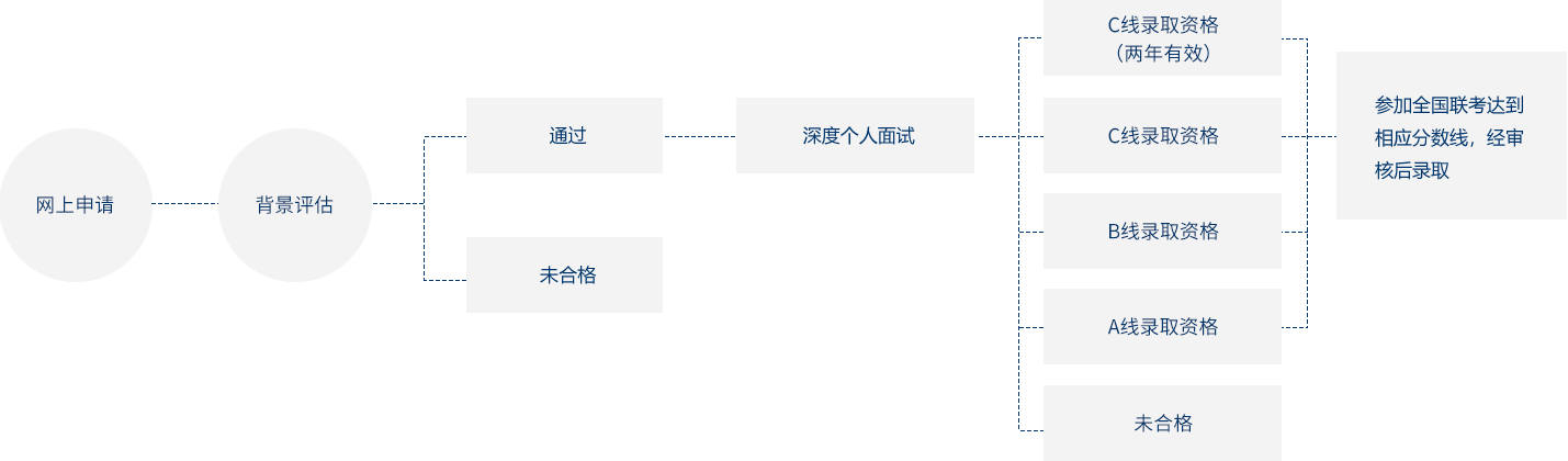 复旦MBA项目（非全日制）预审流程图