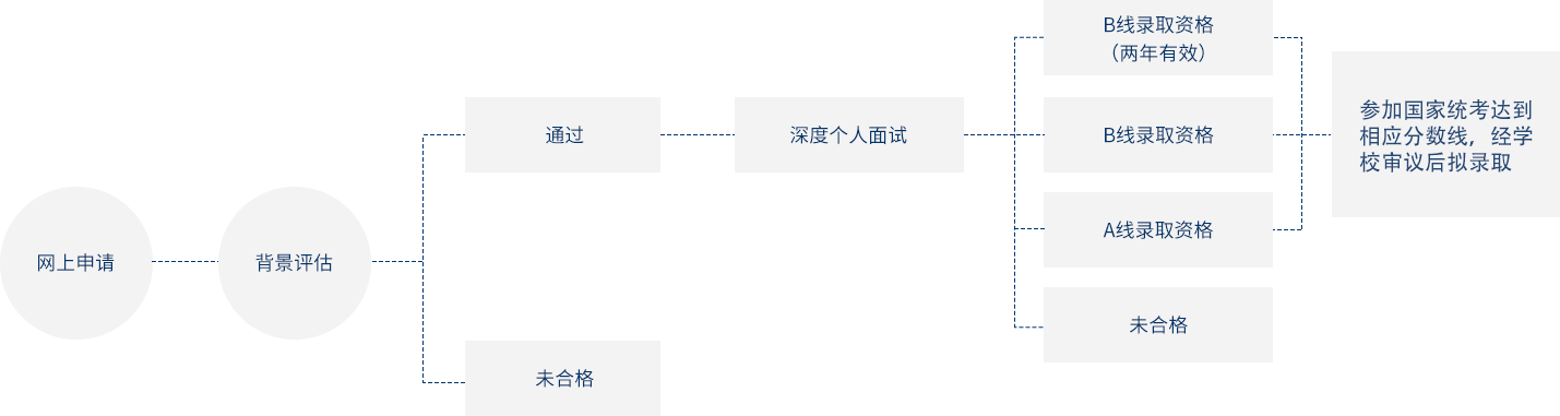 国际MBA项目预审流程图