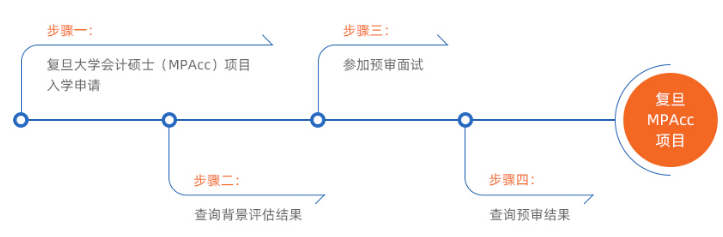 复旦MPAcc项目预审流程图