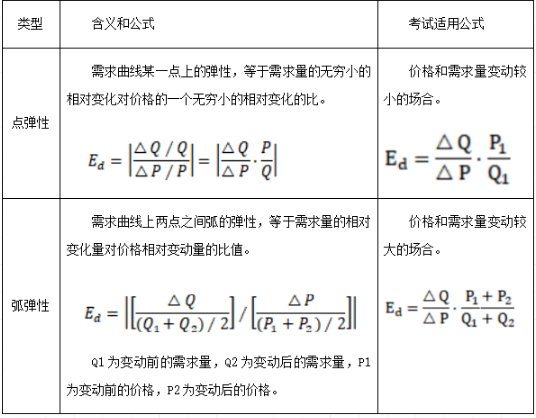 需求价格弹性系数的计算公式