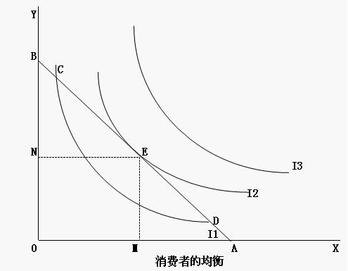 消费者均衡