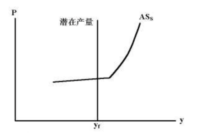 常规总供给曲线