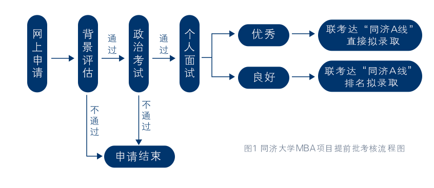 申请流程