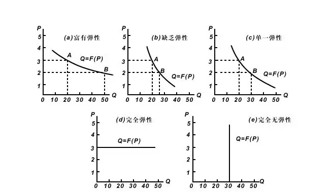 需求弹性