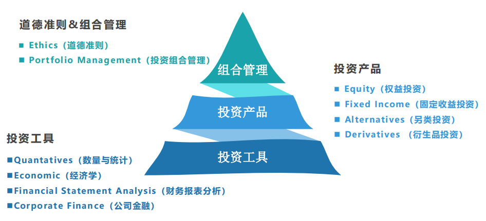 CFA证书的考试科目