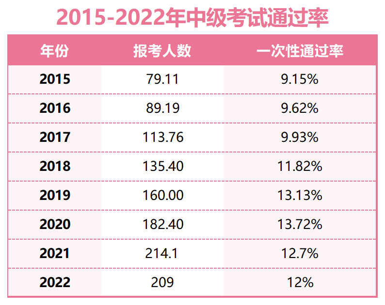 2015-2022中级通过率.png