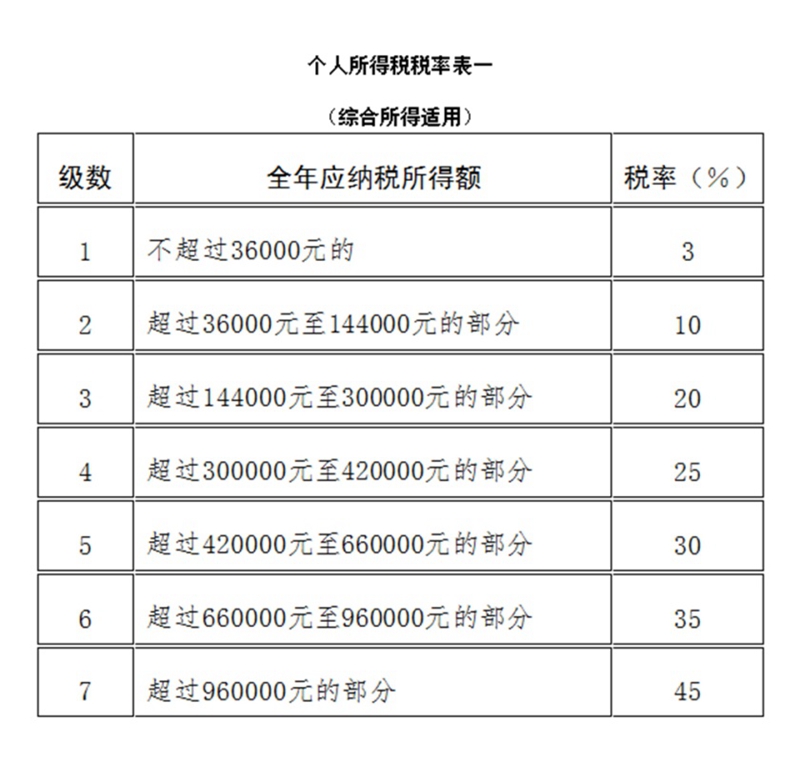 个人所得税税率表一