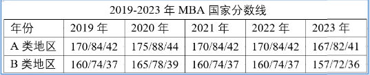 近五年MBA国家分数线