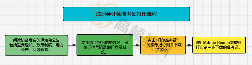 准考证打印流程.jpg