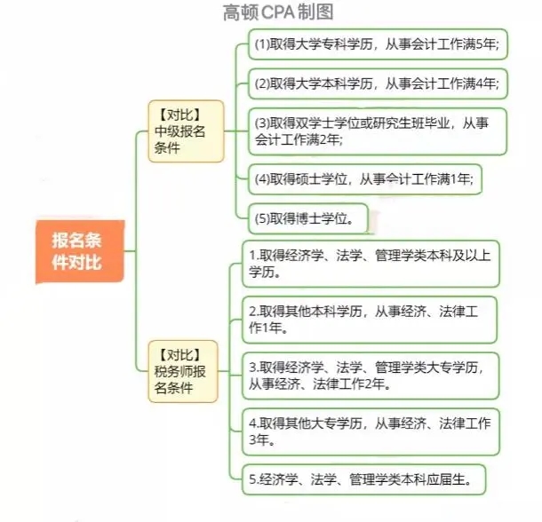 报名条件对比.jpg