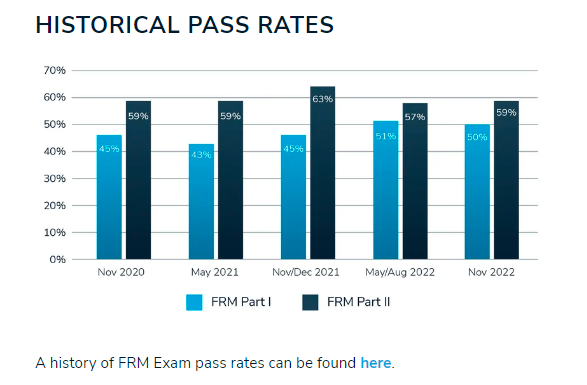 歷年FRM考試通過率