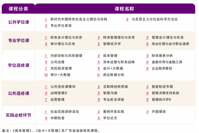 2024年广东工业大学mpacc课程体系