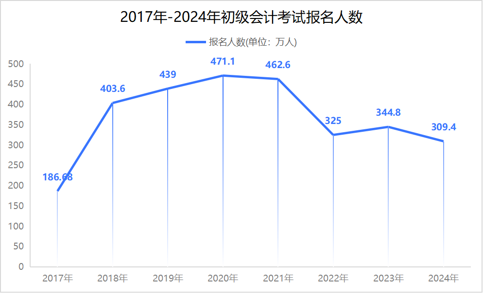 2017年-2024年初级会计考试报名人数