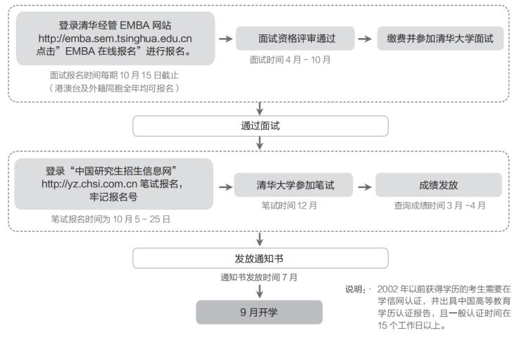 清華經(jīng)管emba選拔方式.png