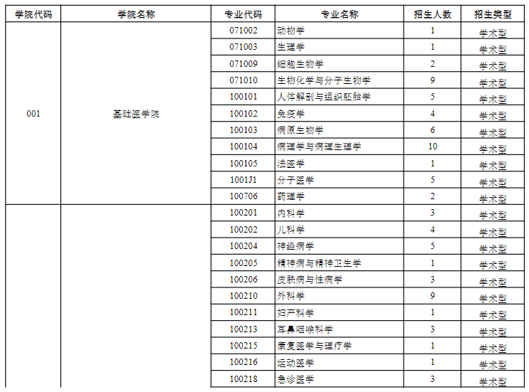 贵州医科大学2025年接收推荐免试攻读研究生招生计划1.png