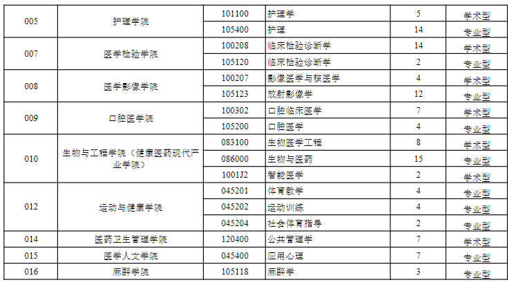 贵州医科大学2025年接收推荐免试攻读研究生招生计划3.png