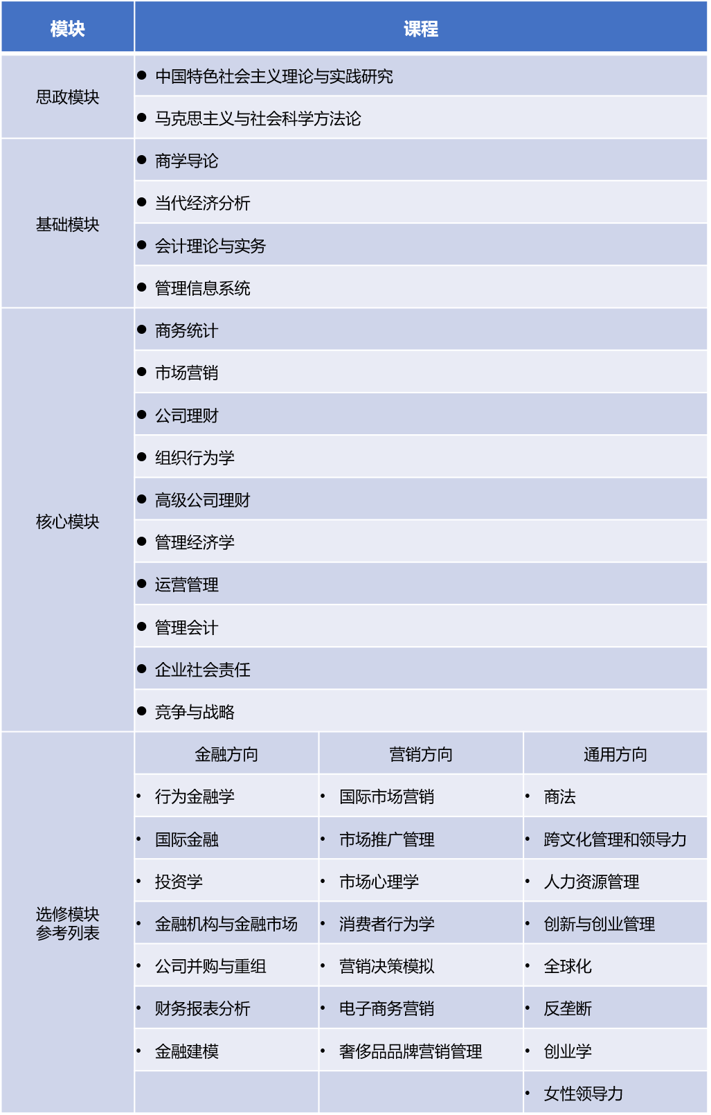 上海财大中外合办课程体系.png