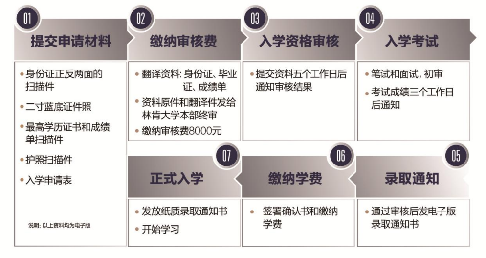 美國林肯大學(xué)emba申請流程.png