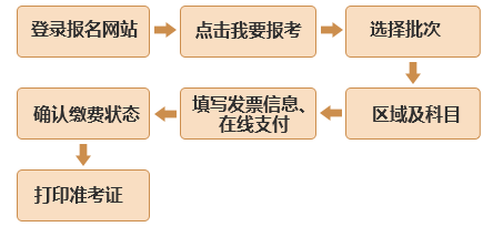 基金从业考试报名流程