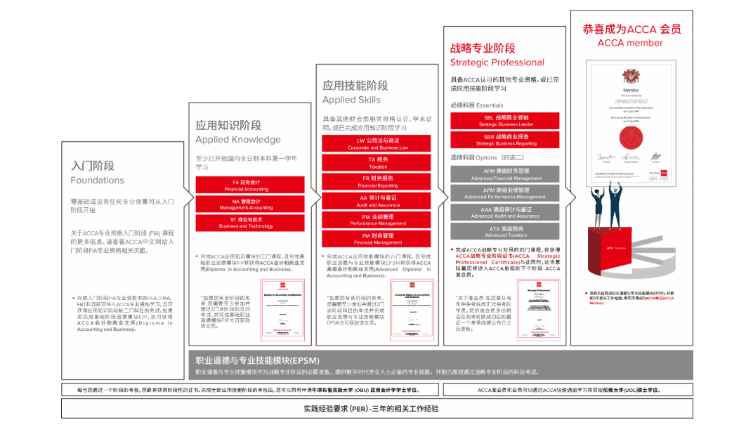 ACCA证书 ACCA证书
