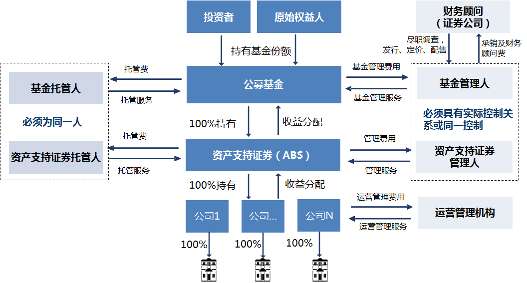 公募REITs示意图