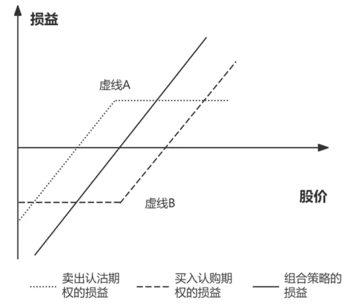 合成股票多头策略