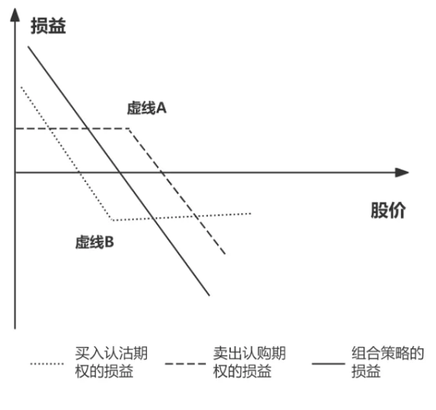 合成股票空头策略.png
